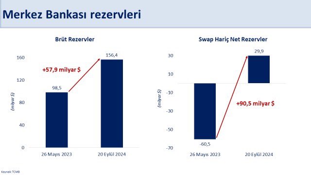 Türkiye’nin brüt rezervleri, 156,4