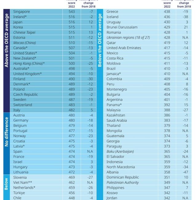 2022 yılı PISA (Uluslararası