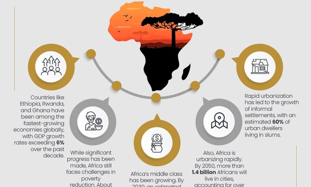 Afrika, 2030 yılına kadar