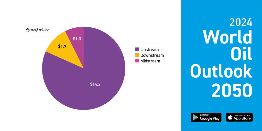 Cumulative oil-related investment requirements,