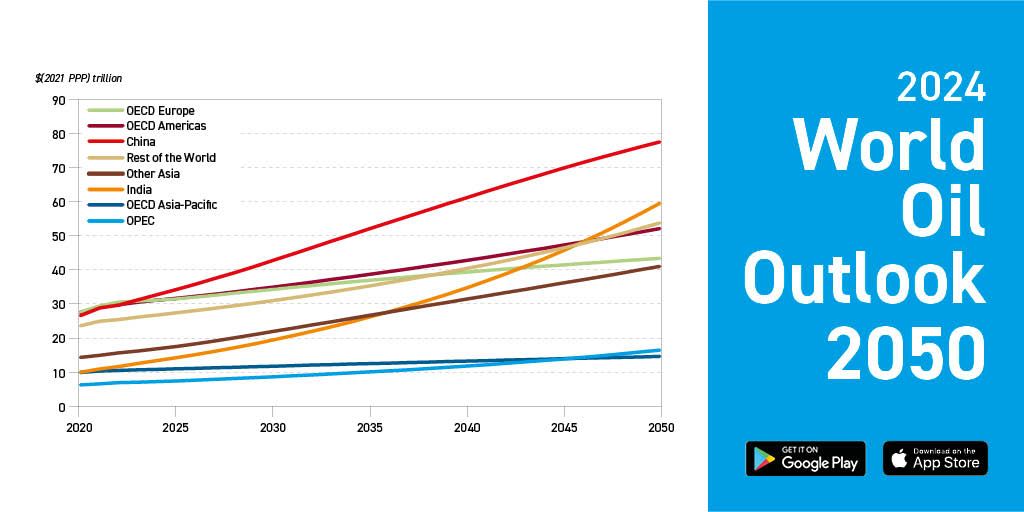 Küresel ekonomi, 2050 yılına